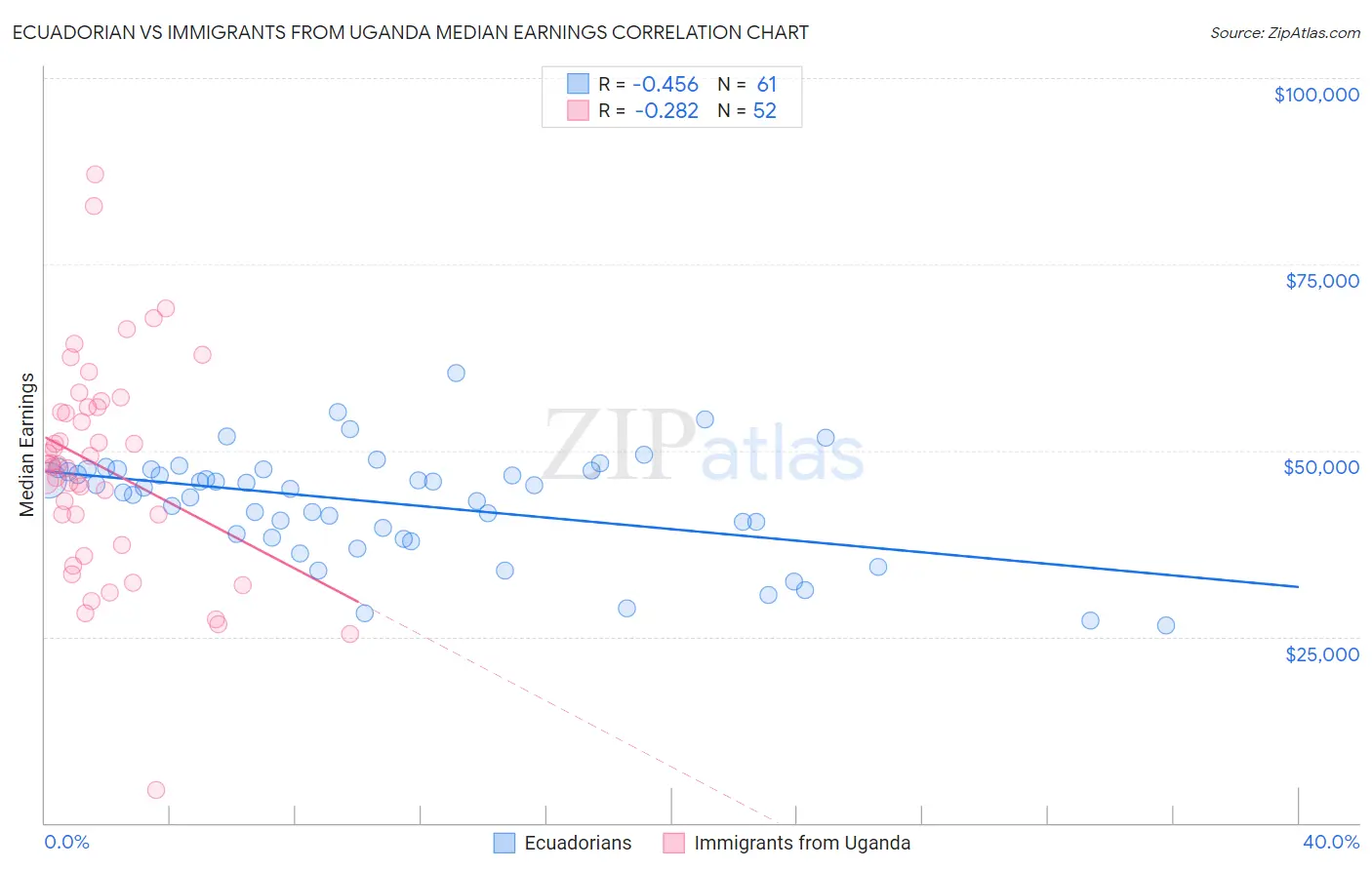 Ecuadorian vs Immigrants from Uganda Median Earnings