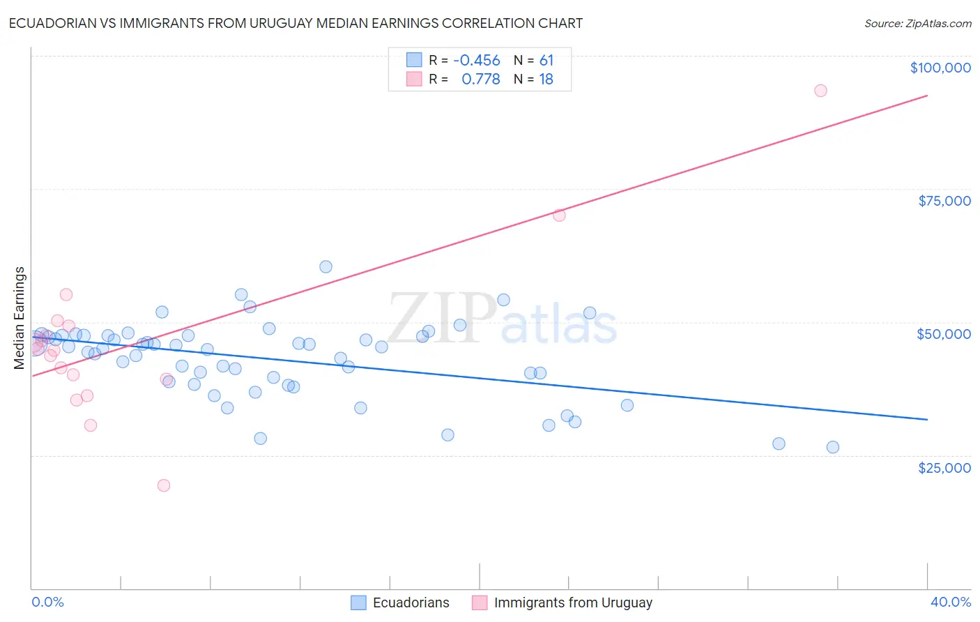 Ecuadorian vs Immigrants from Uruguay Median Earnings