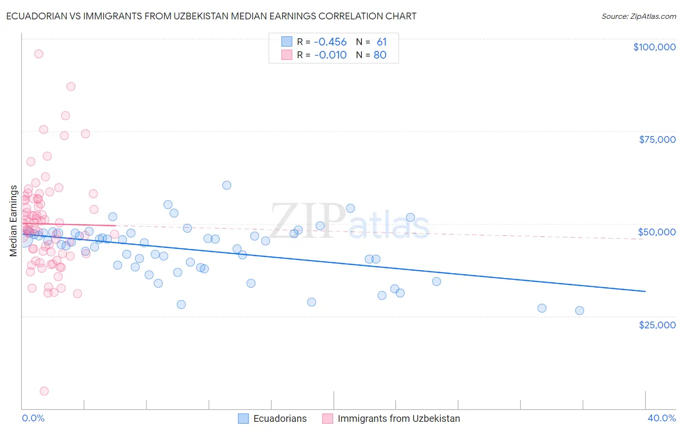 Ecuadorian vs Immigrants from Uzbekistan Median Earnings