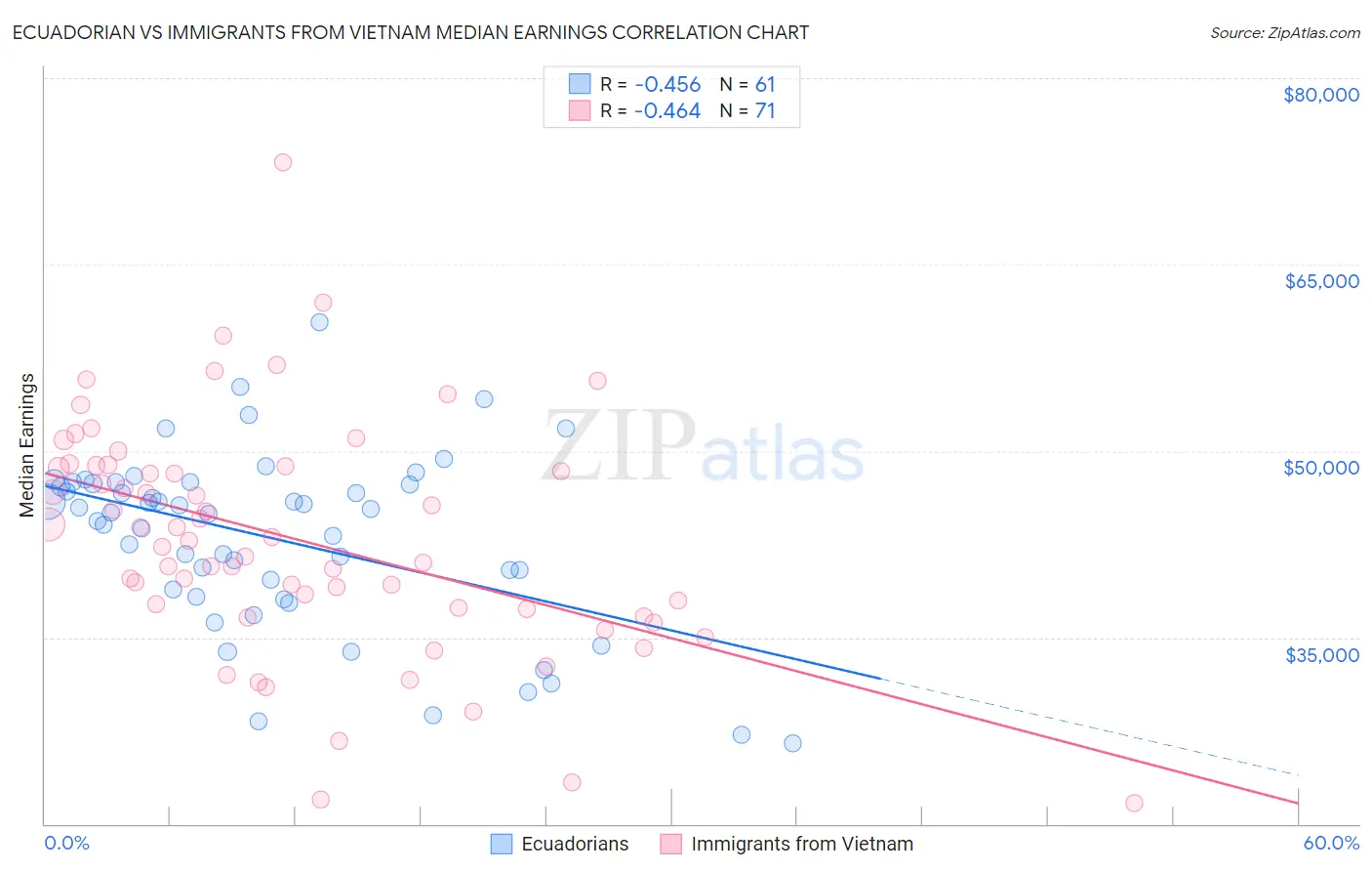 Ecuadorian vs Immigrants from Vietnam Median Earnings
