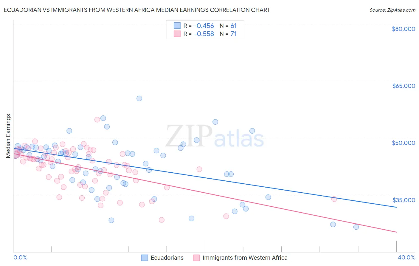 Ecuadorian vs Immigrants from Western Africa Median Earnings