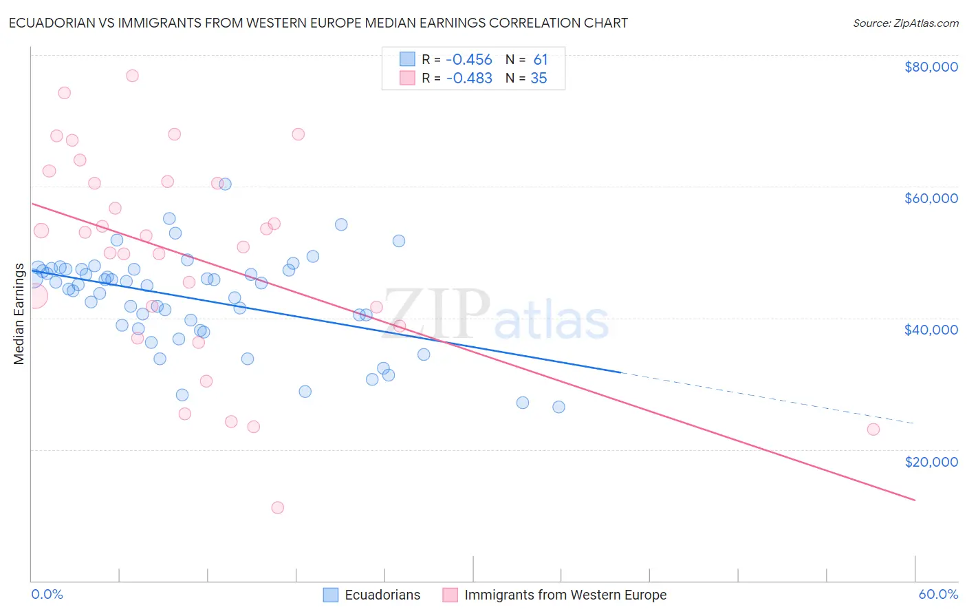 Ecuadorian vs Immigrants from Western Europe Median Earnings