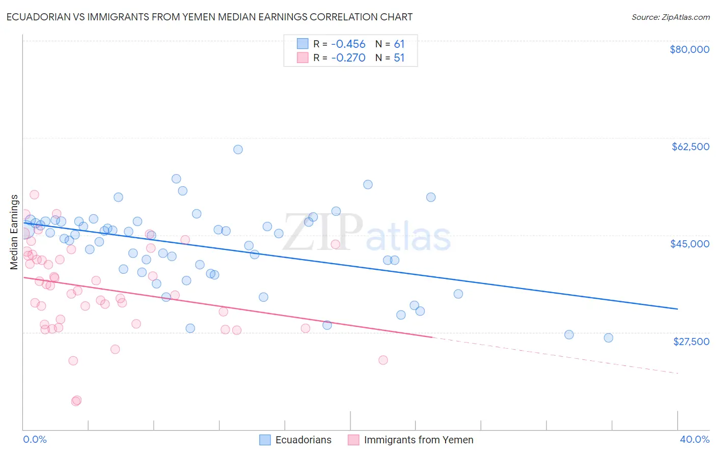 Ecuadorian vs Immigrants from Yemen Median Earnings