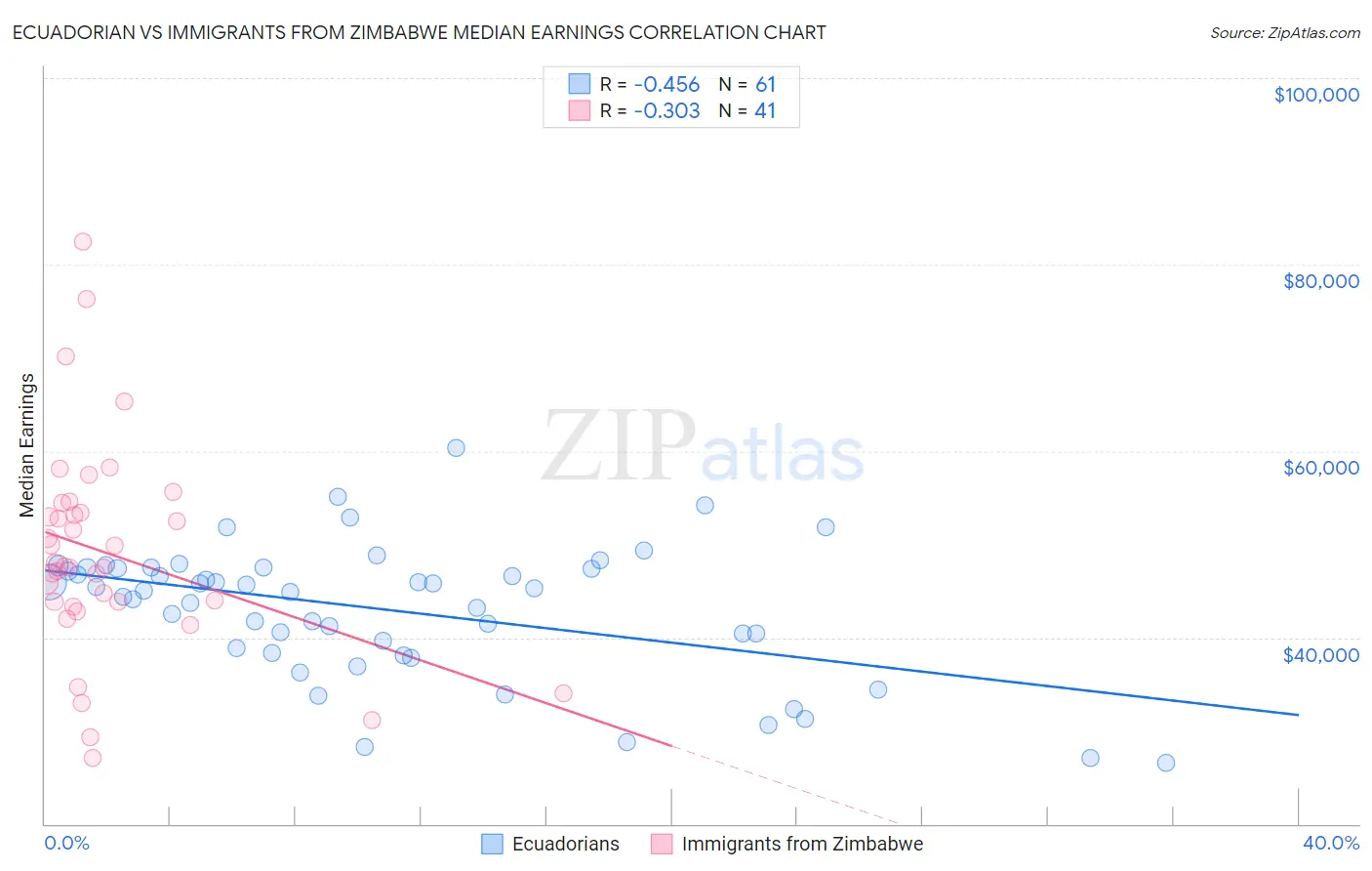 Ecuadorian vs Immigrants from Zimbabwe Median Earnings