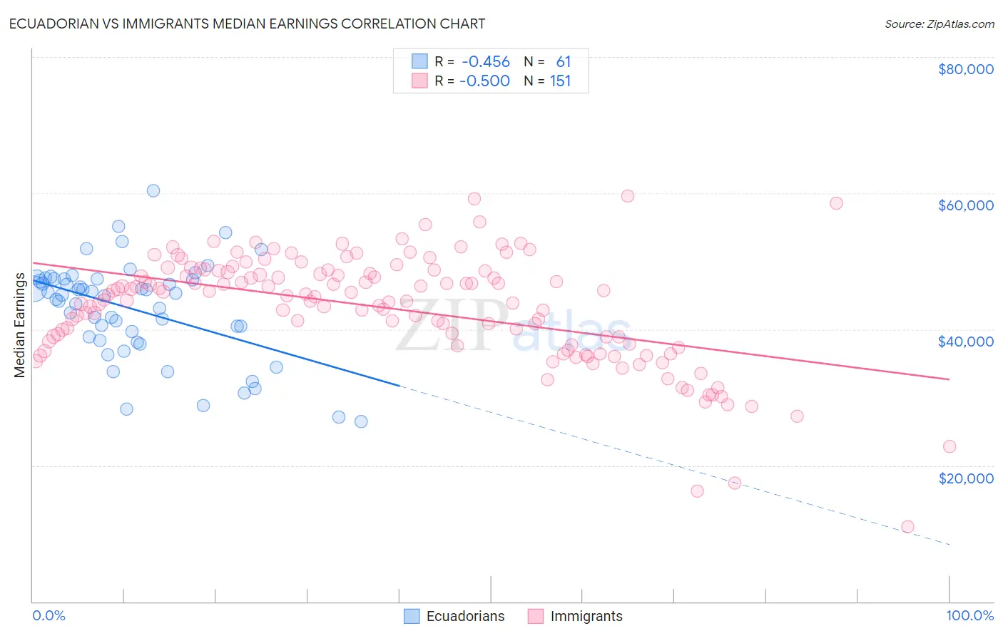 Ecuadorian vs Immigrants Median Earnings