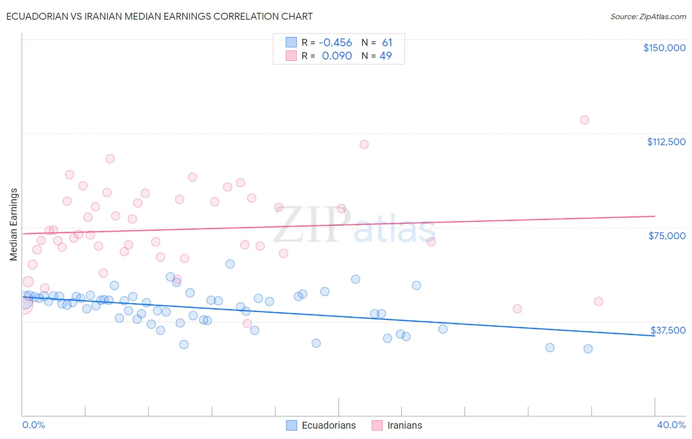Ecuadorian vs Iranian Median Earnings