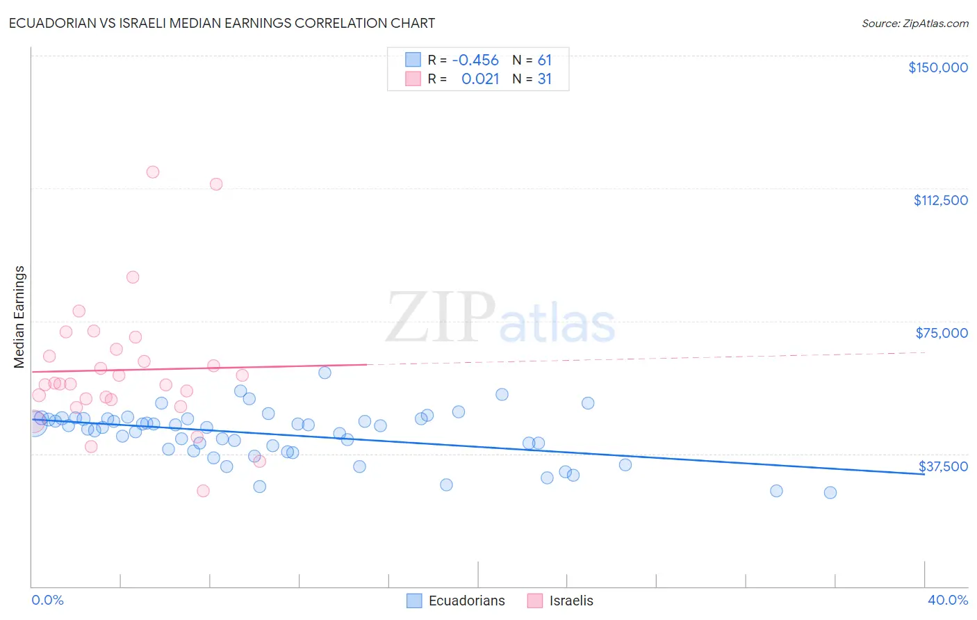 Ecuadorian vs Israeli Median Earnings