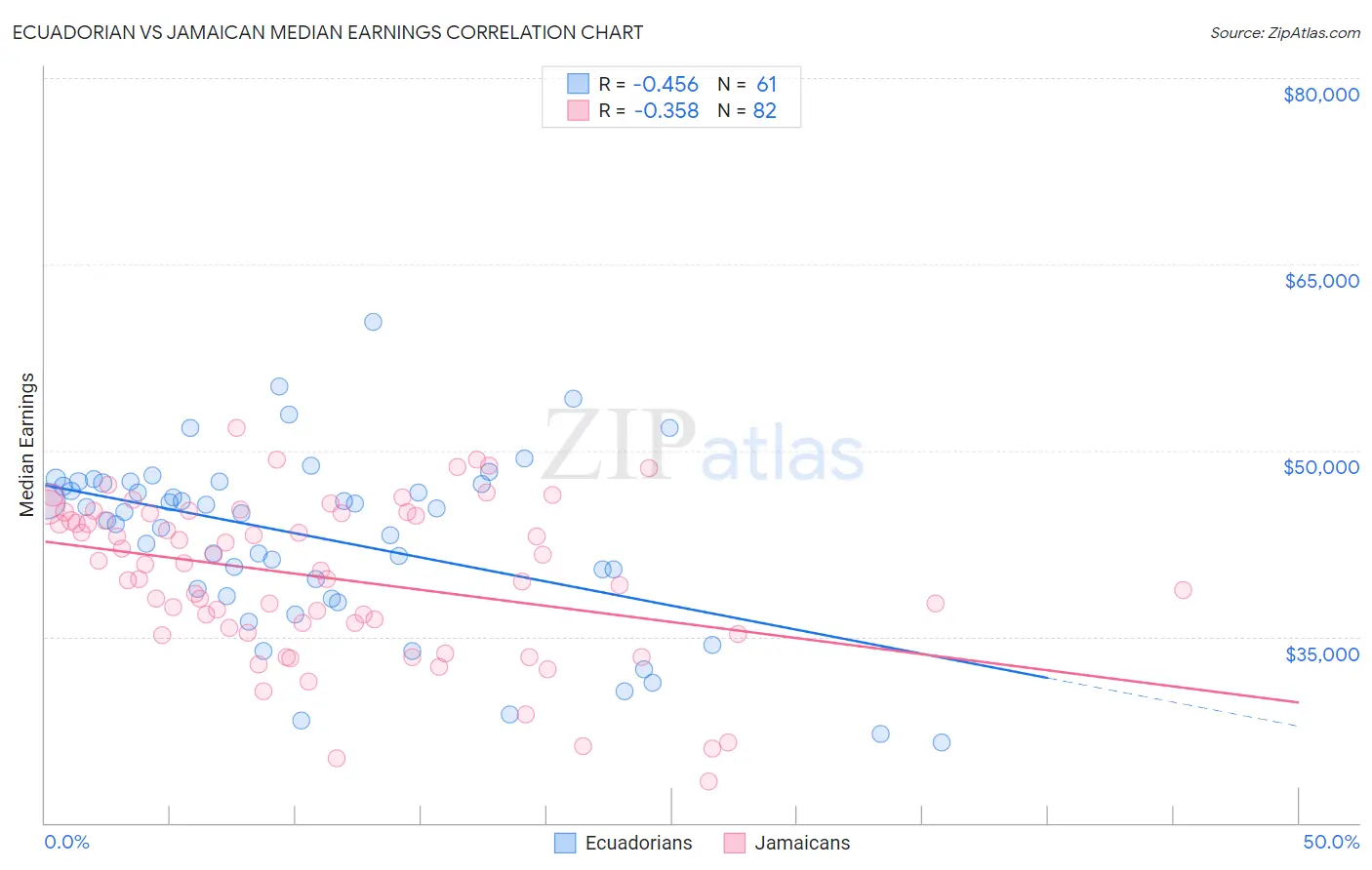 Ecuadorian vs Jamaican Median Earnings