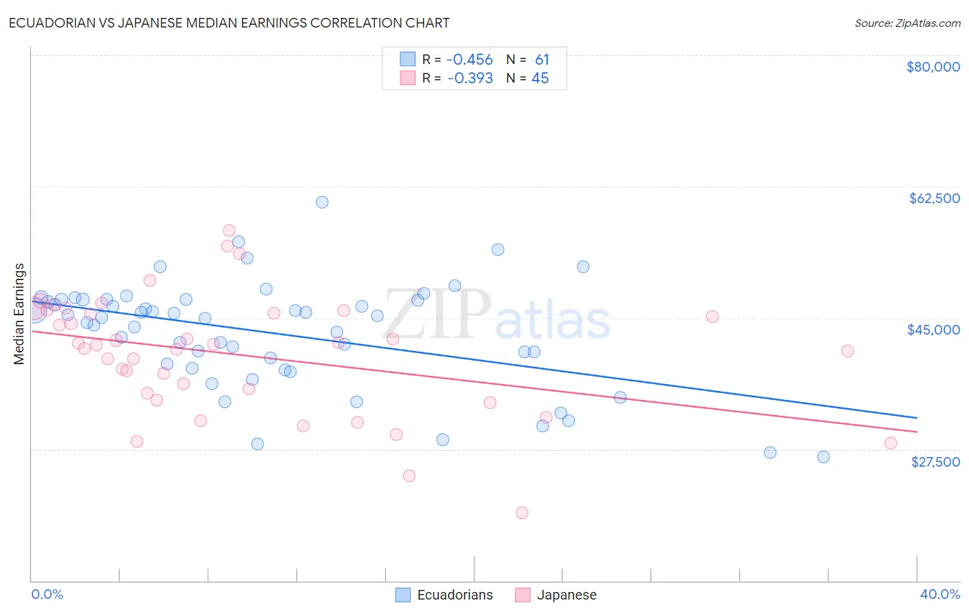 Ecuadorian vs Japanese Median Earnings