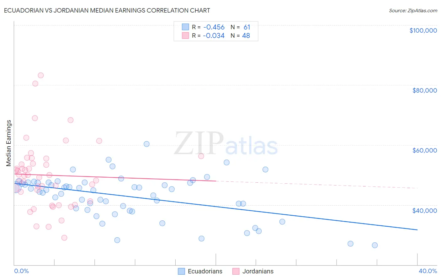 Ecuadorian vs Jordanian Median Earnings
