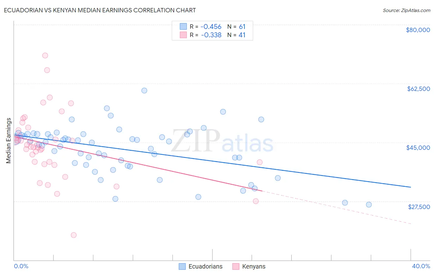 Ecuadorian vs Kenyan Median Earnings