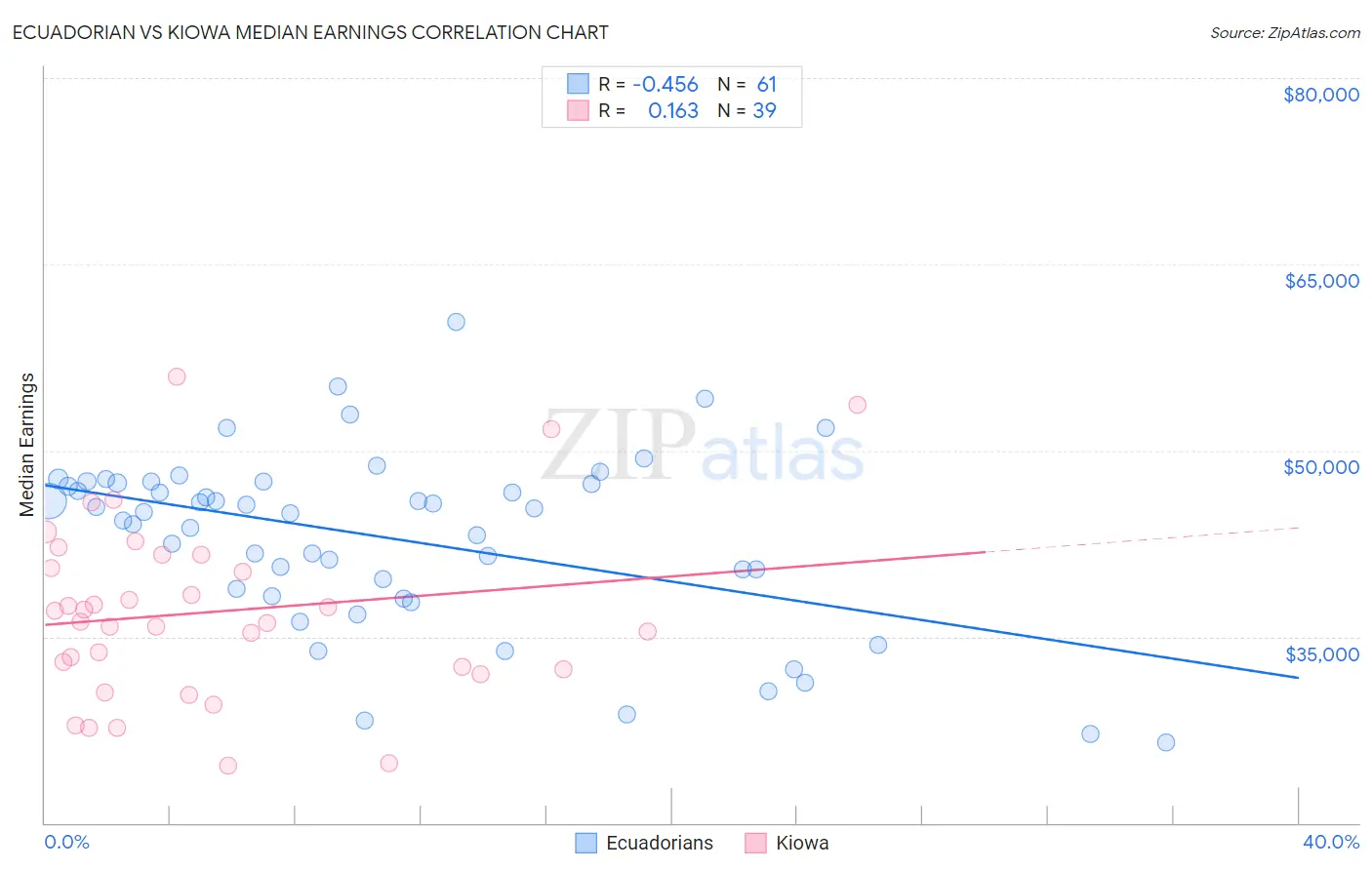 Ecuadorian vs Kiowa Median Earnings
