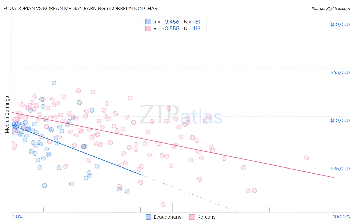 Ecuadorian vs Korean Median Earnings