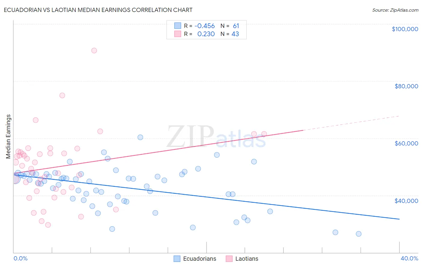 Ecuadorian vs Laotian Median Earnings