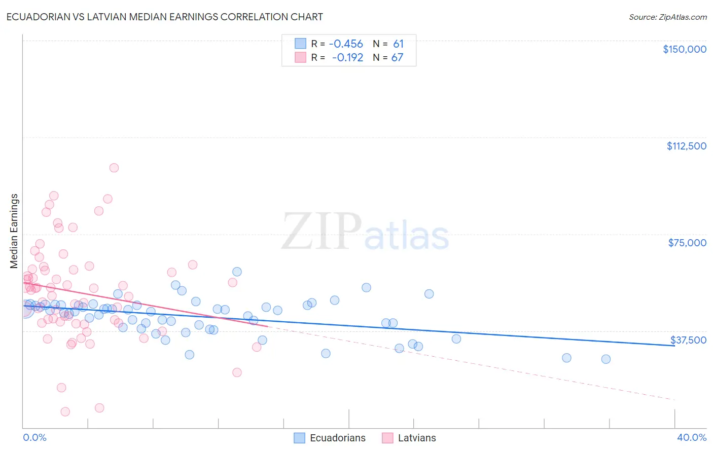 Ecuadorian vs Latvian Median Earnings