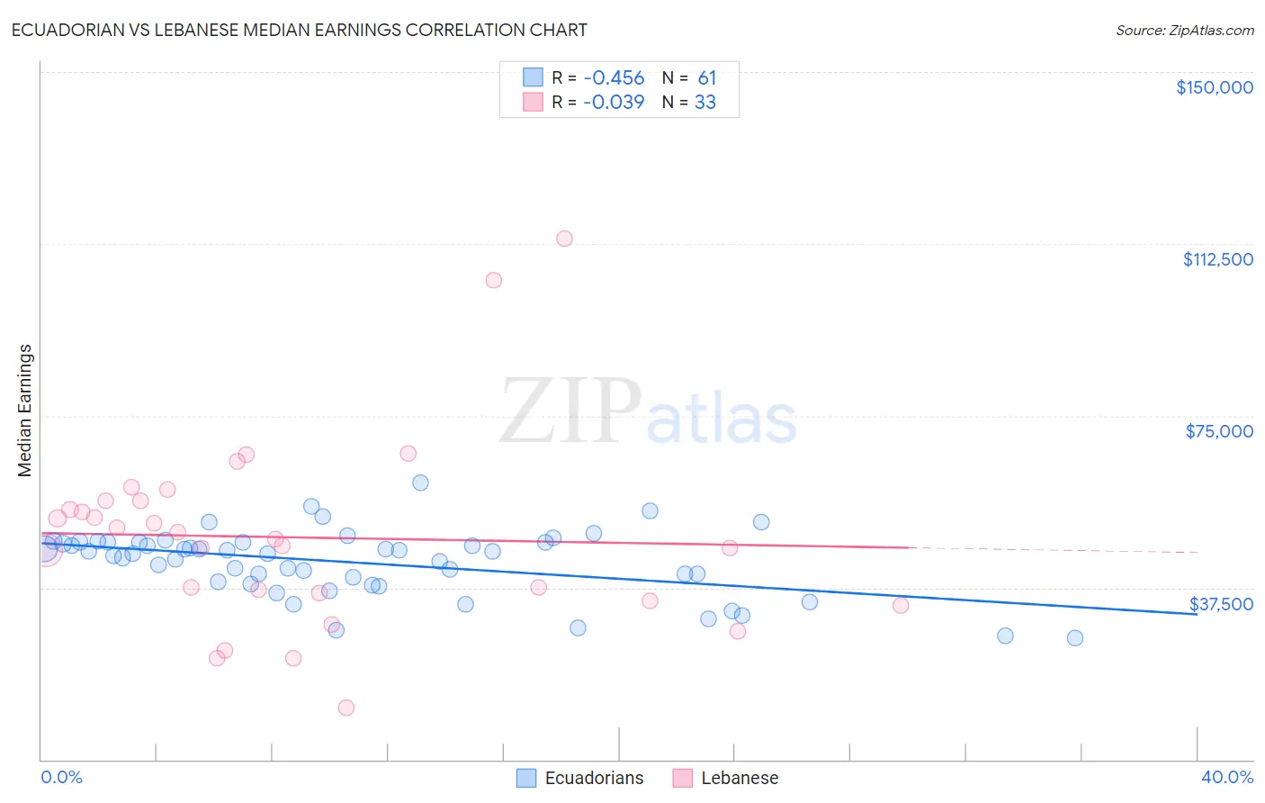 Ecuadorian vs Lebanese Median Earnings