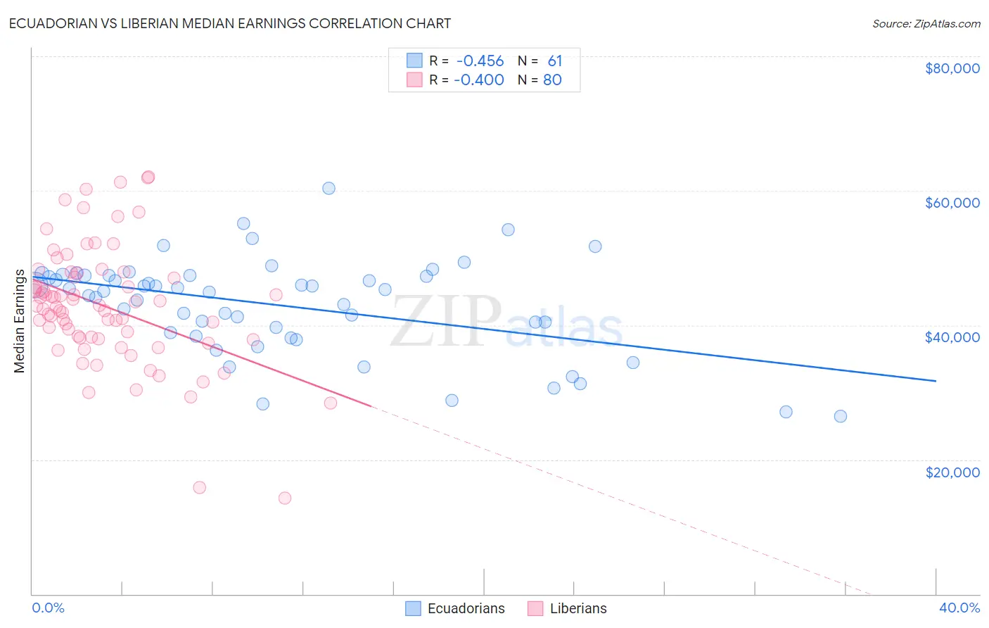 Ecuadorian vs Liberian Median Earnings