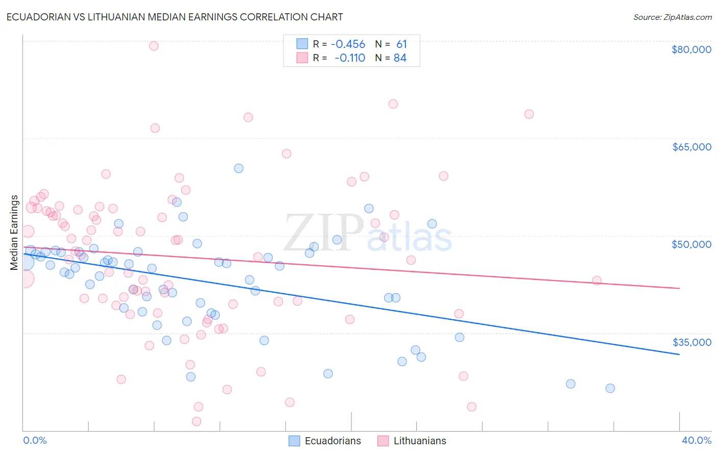 Ecuadorian vs Lithuanian Median Earnings