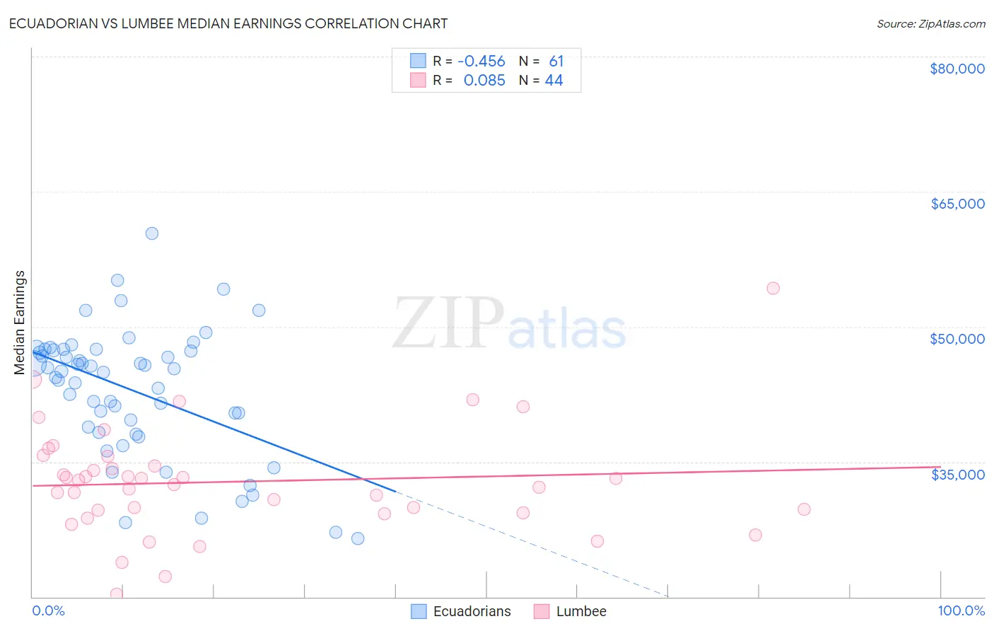 Ecuadorian vs Lumbee Median Earnings