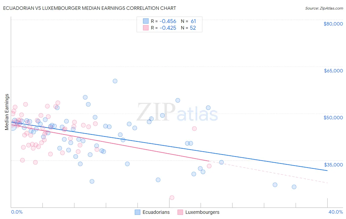 Ecuadorian vs Luxembourger Median Earnings