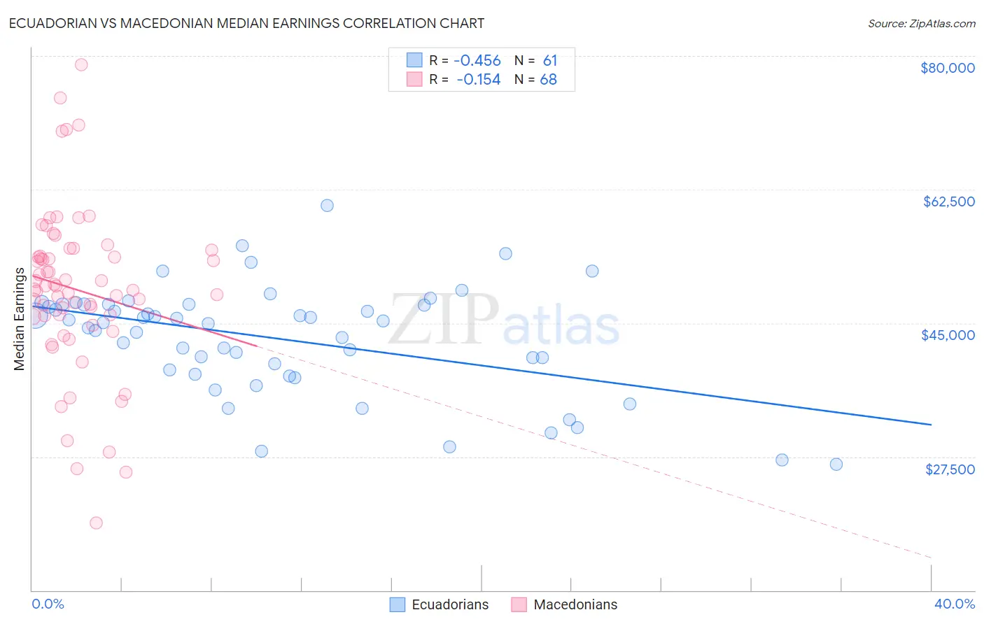 Ecuadorian vs Macedonian Median Earnings