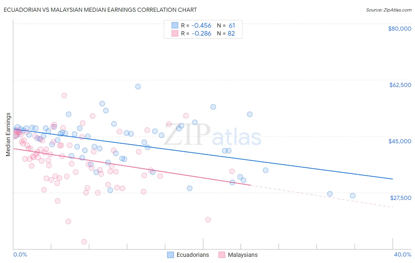 Ecuadorian vs Malaysian Median Earnings