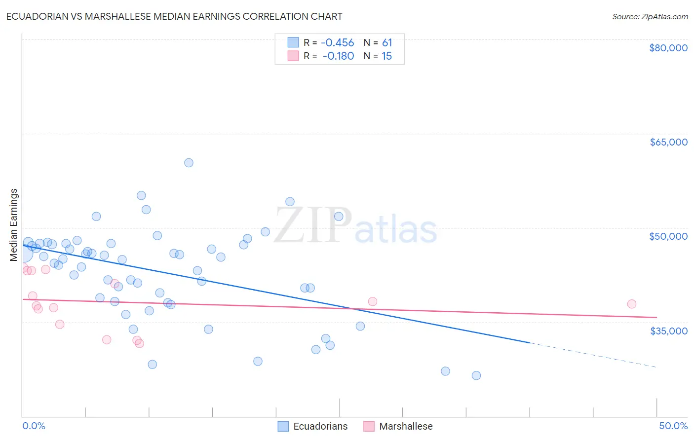 Ecuadorian vs Marshallese Median Earnings