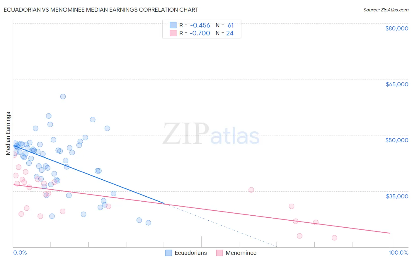 Ecuadorian vs Menominee Median Earnings
