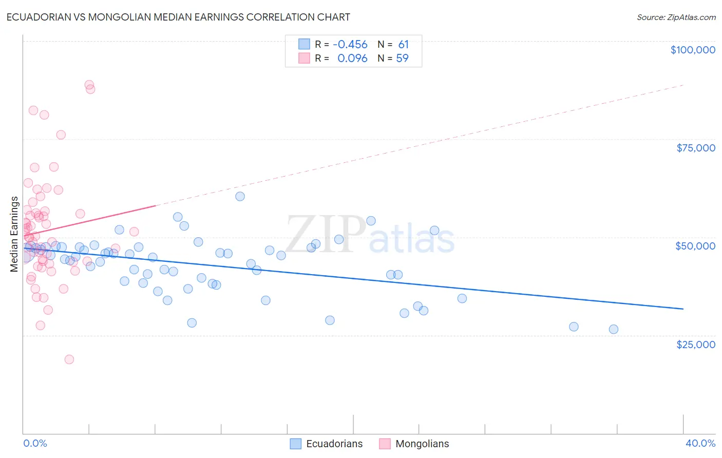 Ecuadorian vs Mongolian Median Earnings