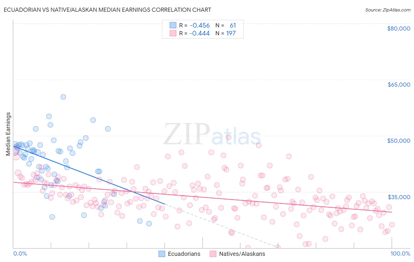 Ecuadorian vs Native/Alaskan Median Earnings