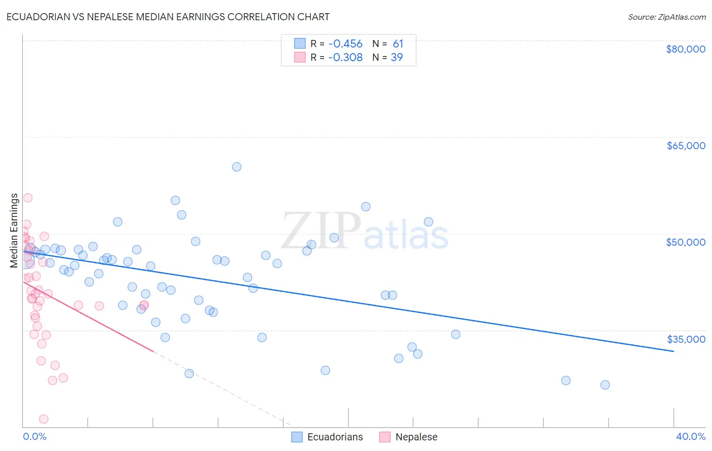 Ecuadorian vs Nepalese Median Earnings