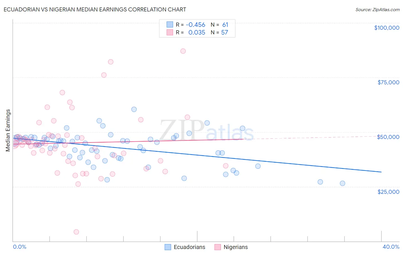 Ecuadorian vs Nigerian Median Earnings