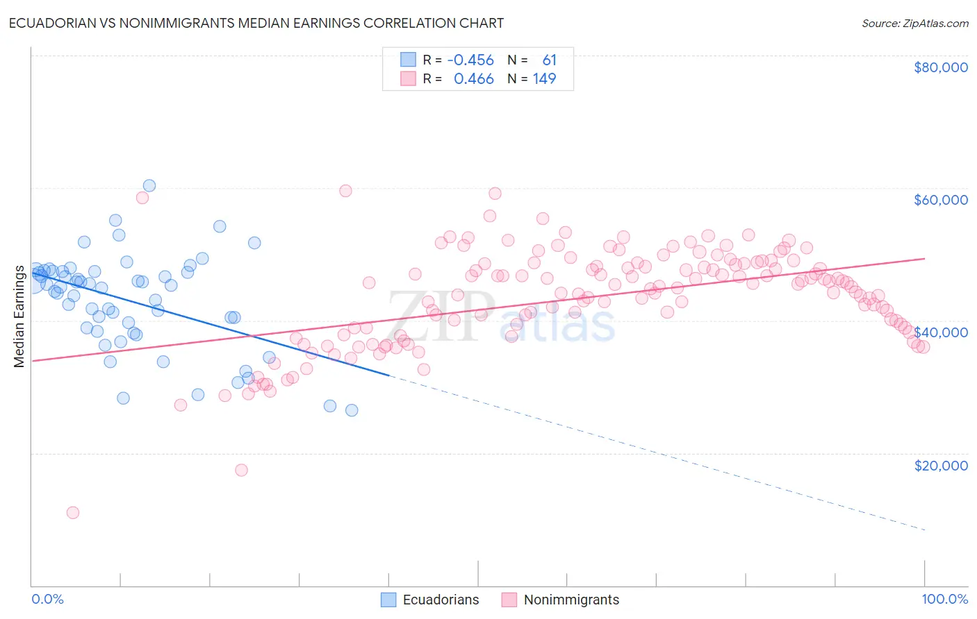 Ecuadorian vs Nonimmigrants Median Earnings