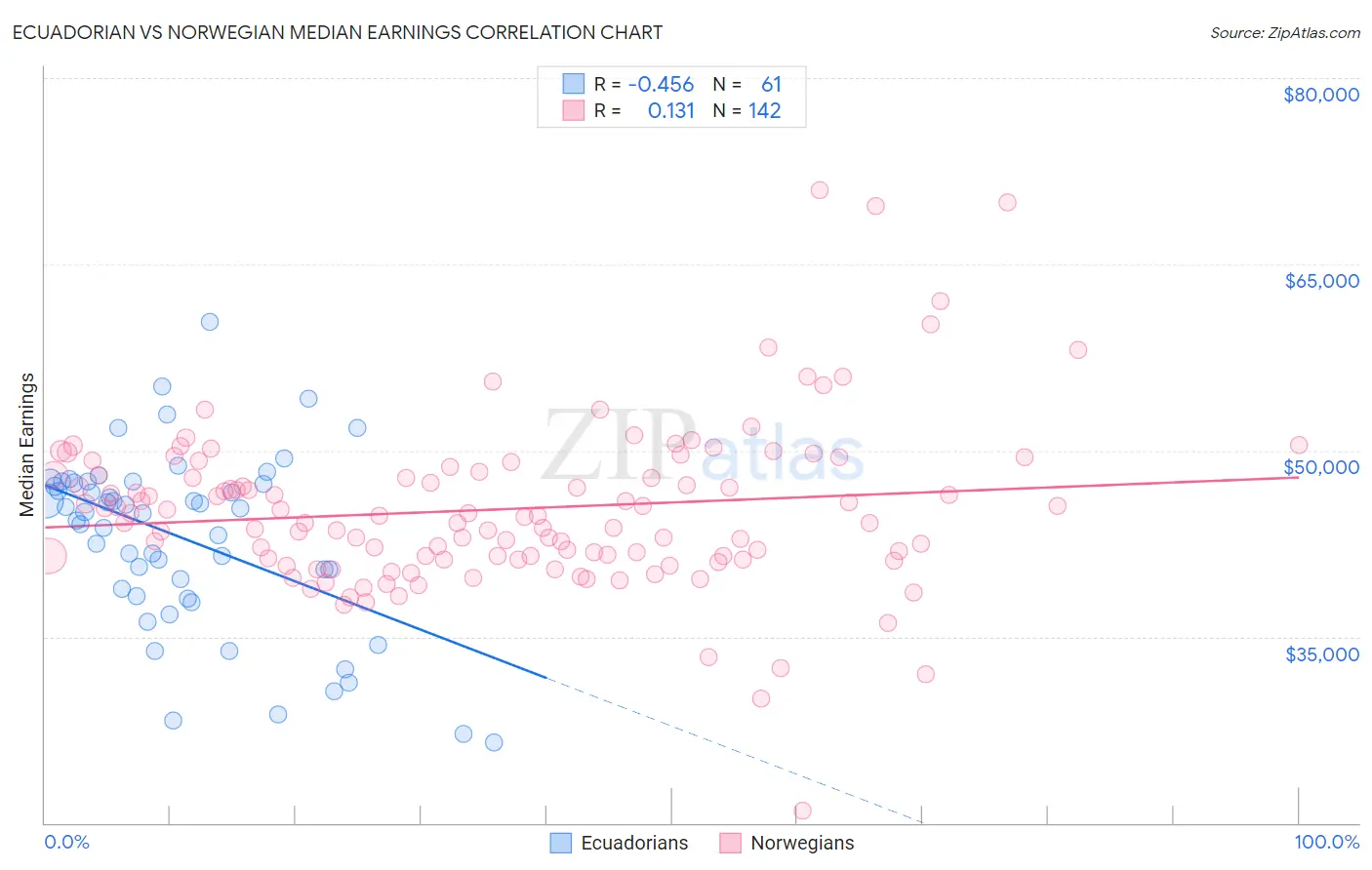 Ecuadorian vs Norwegian Median Earnings