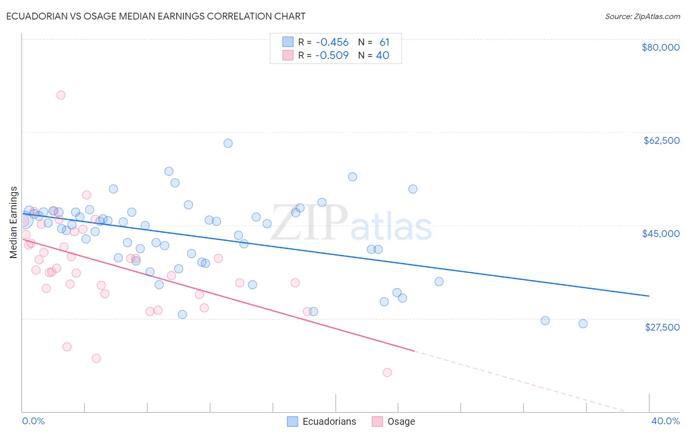 Ecuadorian vs Osage Median Earnings