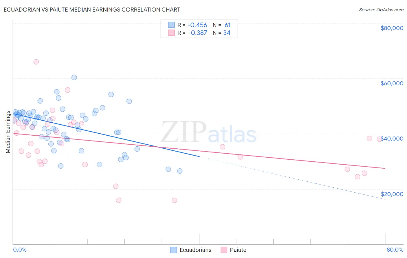 Ecuadorian vs Paiute Median Earnings