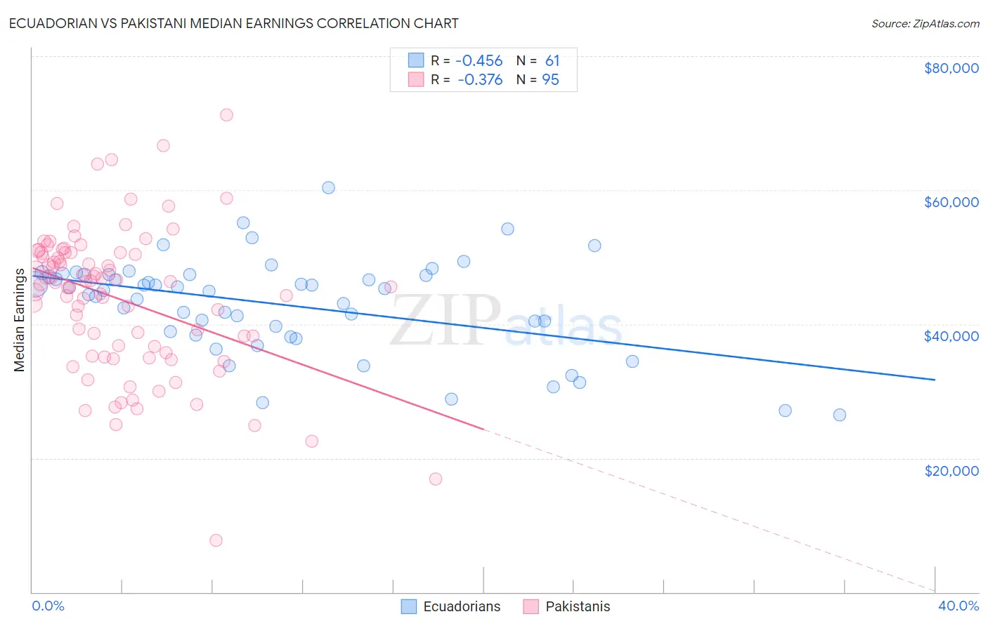 Ecuadorian vs Pakistani Median Earnings