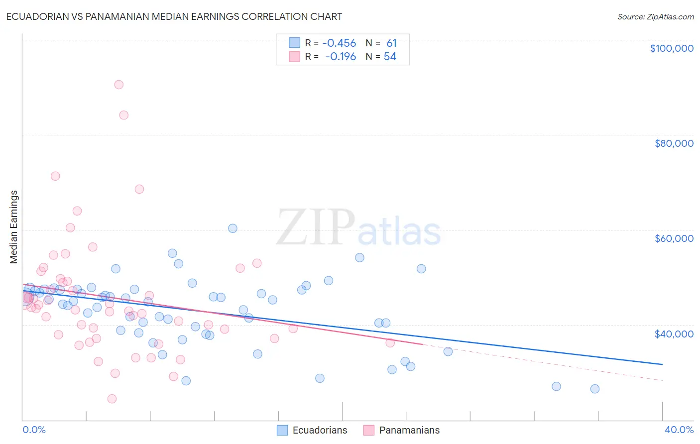 Ecuadorian vs Panamanian Median Earnings