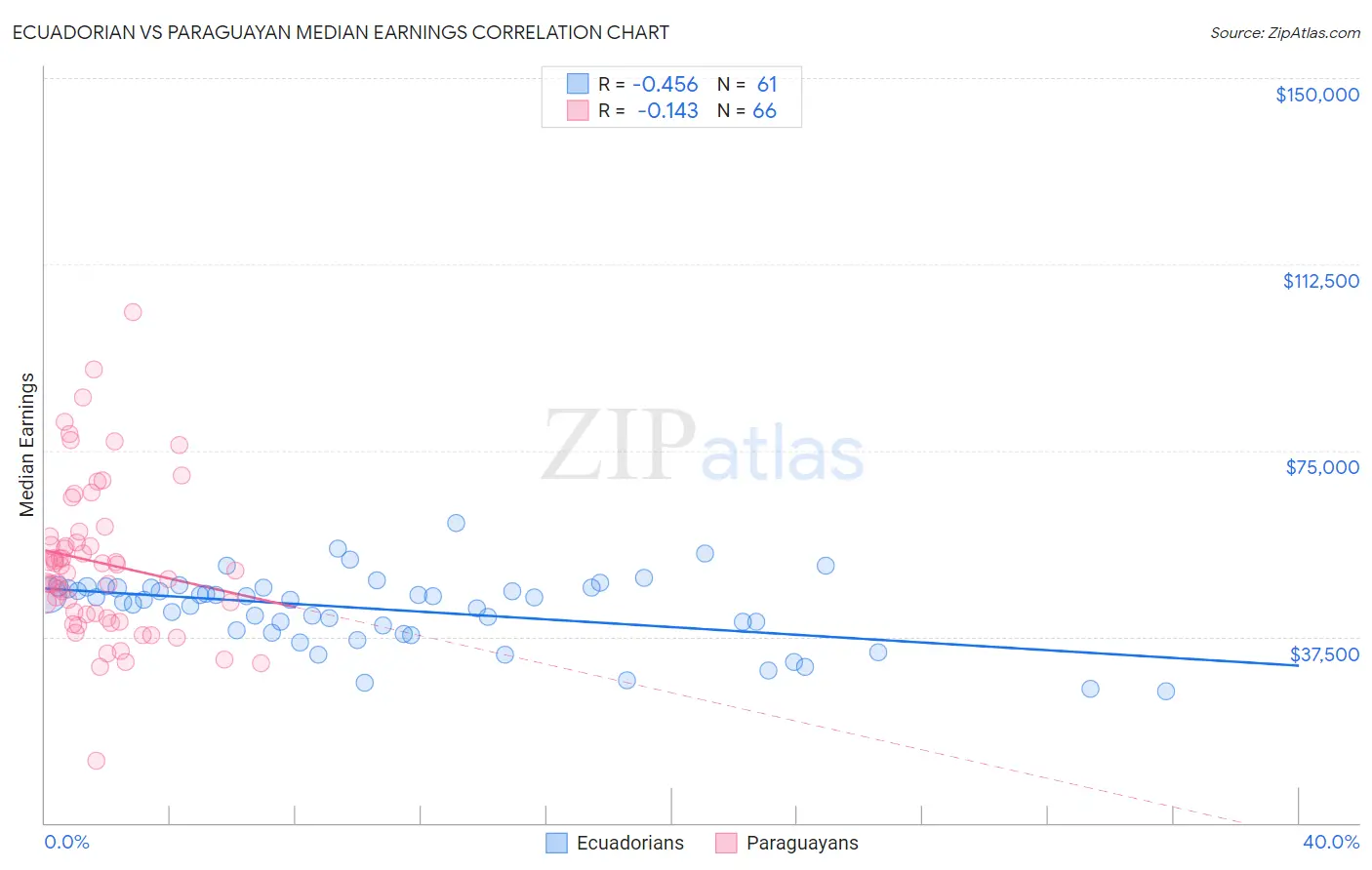 Ecuadorian vs Paraguayan Median Earnings