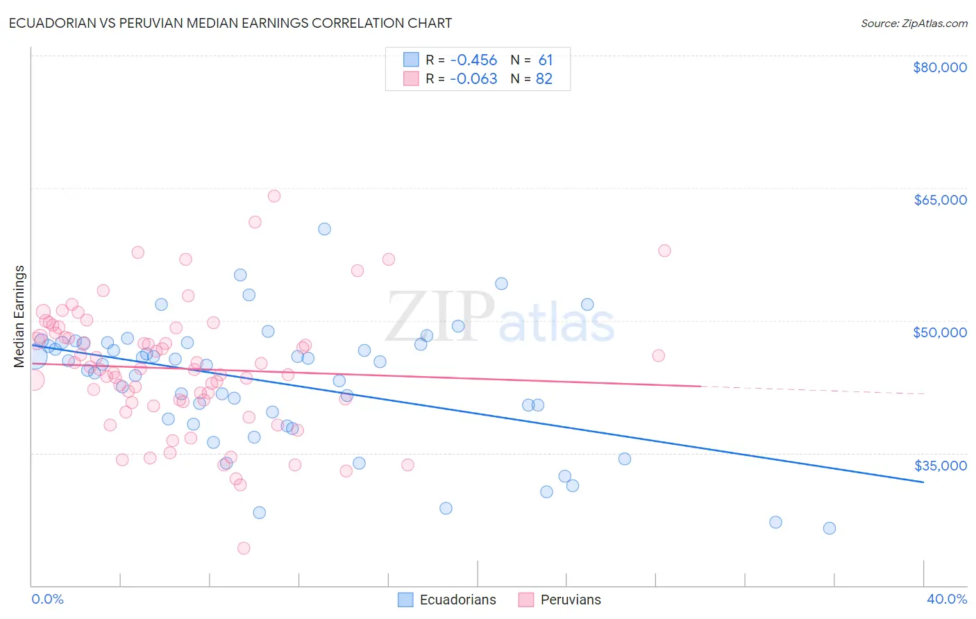 Ecuadorian vs Peruvian Median Earnings