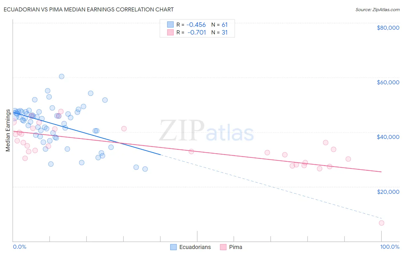Ecuadorian vs Pima Median Earnings