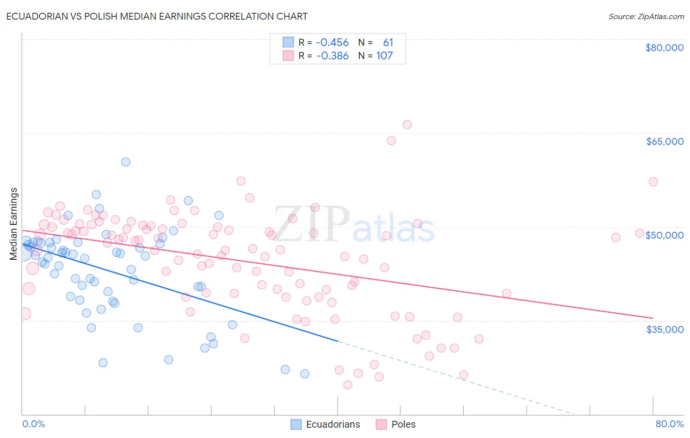 Ecuadorian vs Polish Median Earnings