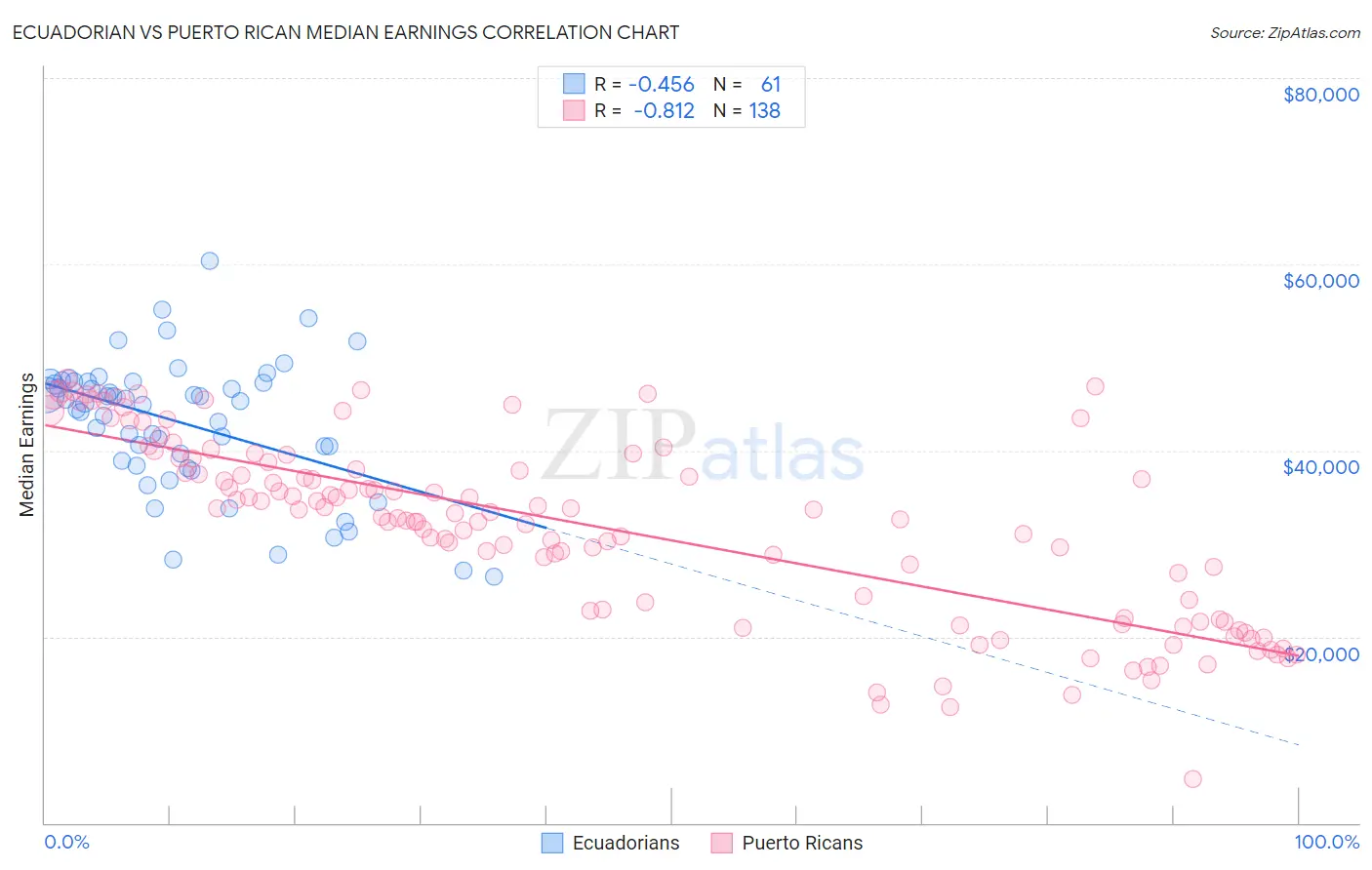 Ecuadorian vs Puerto Rican Median Earnings