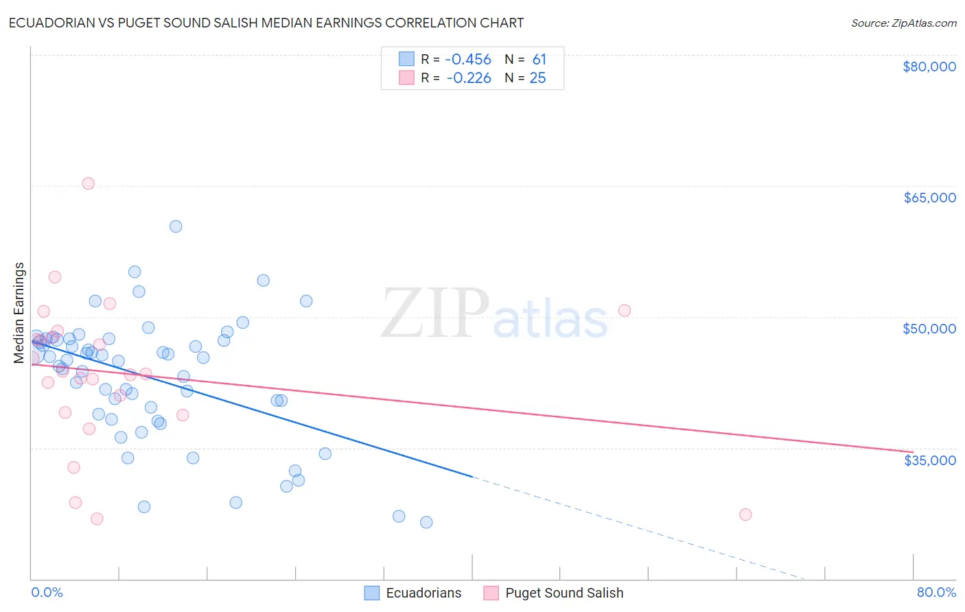 Ecuadorian vs Puget Sound Salish Median Earnings