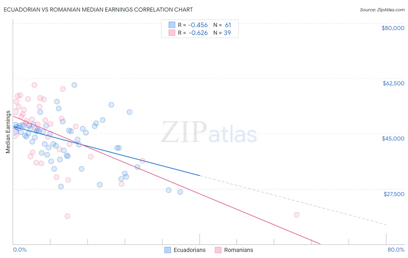 Ecuadorian vs Romanian Median Earnings