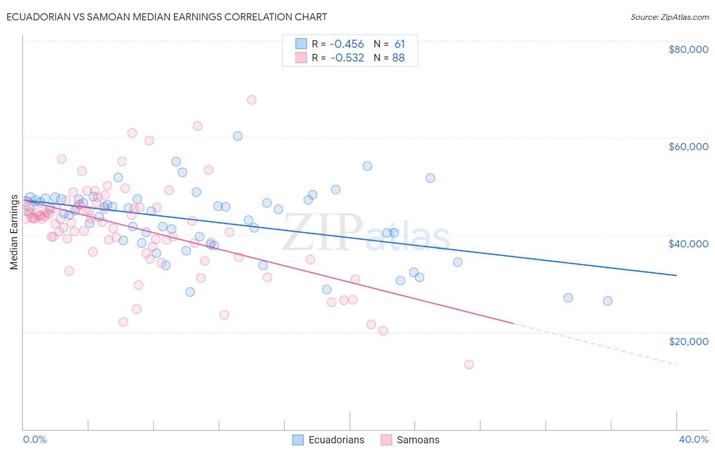 Ecuadorian vs Samoan Median Earnings