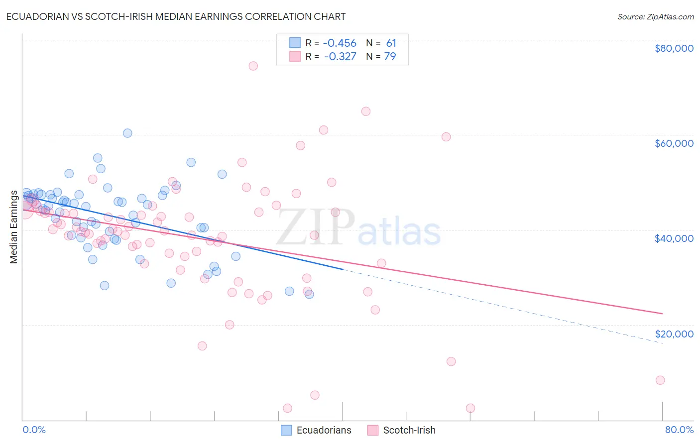 Ecuadorian vs Scotch-Irish Median Earnings