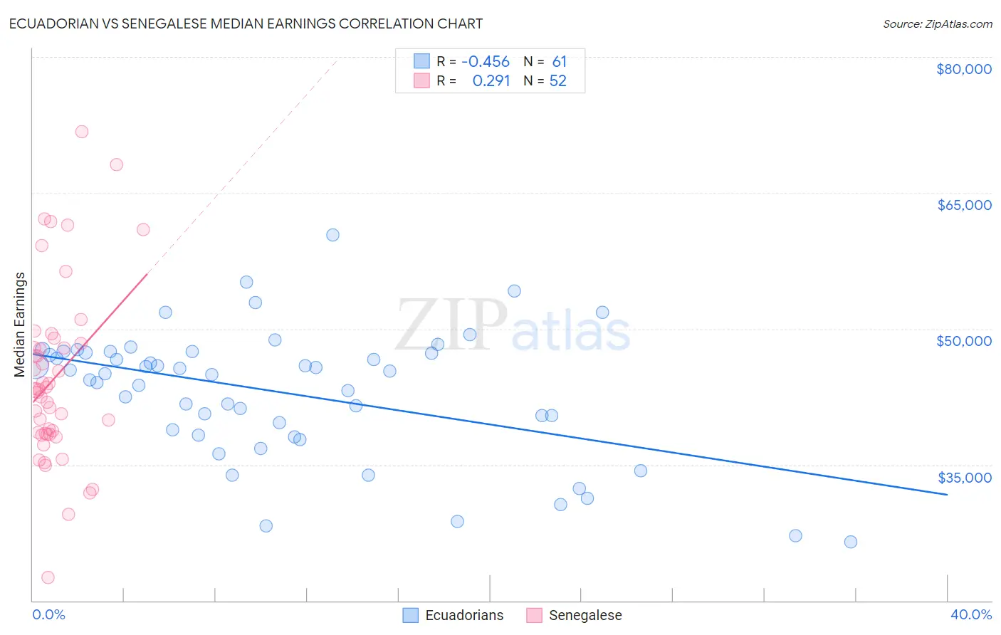 Ecuadorian vs Senegalese Median Earnings