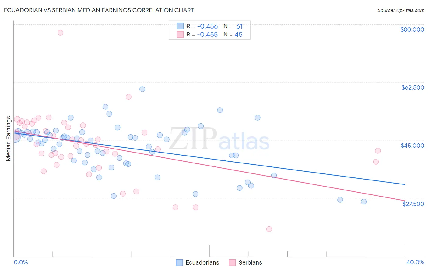 Ecuadorian vs Serbian Median Earnings