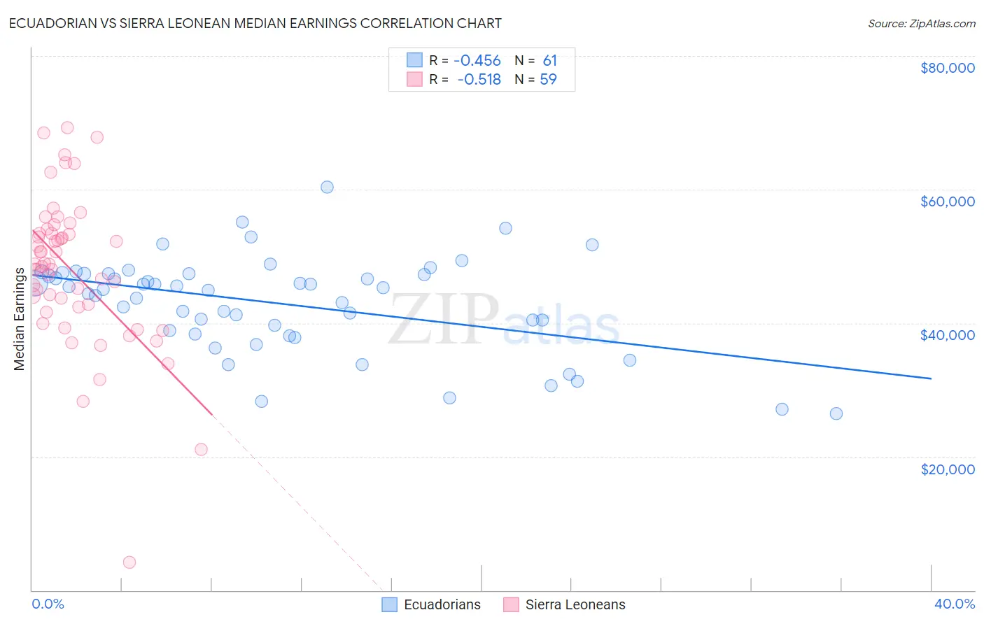 Ecuadorian vs Sierra Leonean Median Earnings